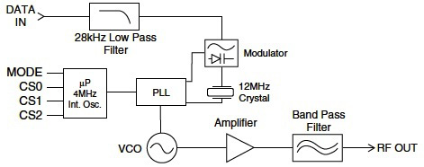 The TXM-900-HP3 transmitter signal path uses an MCU-controlled PLL The TXM-900-HP3 transmitter signal path